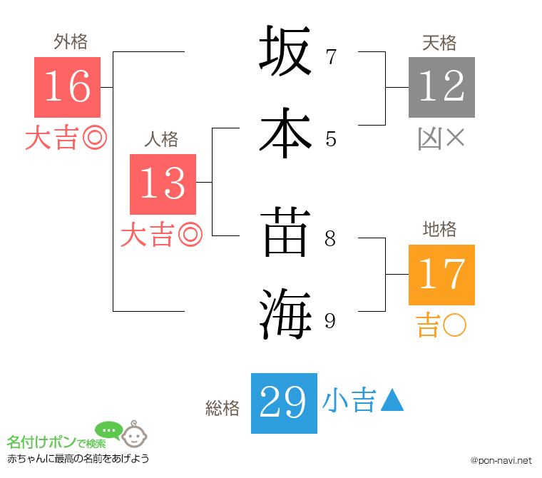 坂本 苗海さんの姓名判断結果