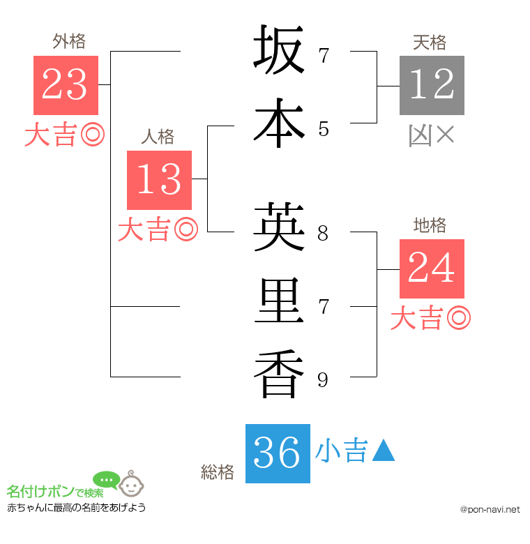 坂本 英里香さんの姓名判断結果