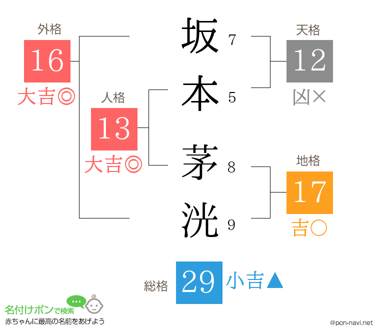 坂本 茅洸さんの姓名判断結果