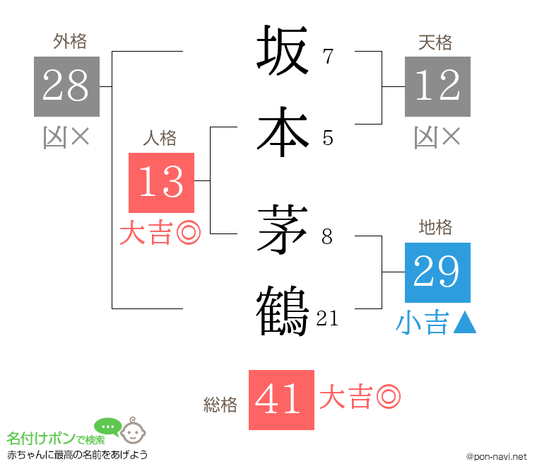 坂本 茅鶴さんの姓名判断結果