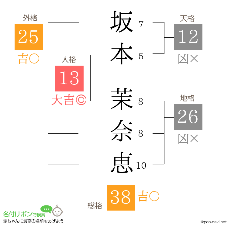 坂本 茉奈恵さんの姓名判断結果