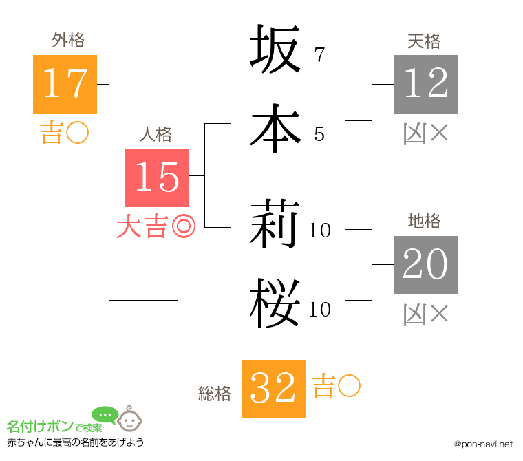 坂本 莉桜さんの姓名判断結果