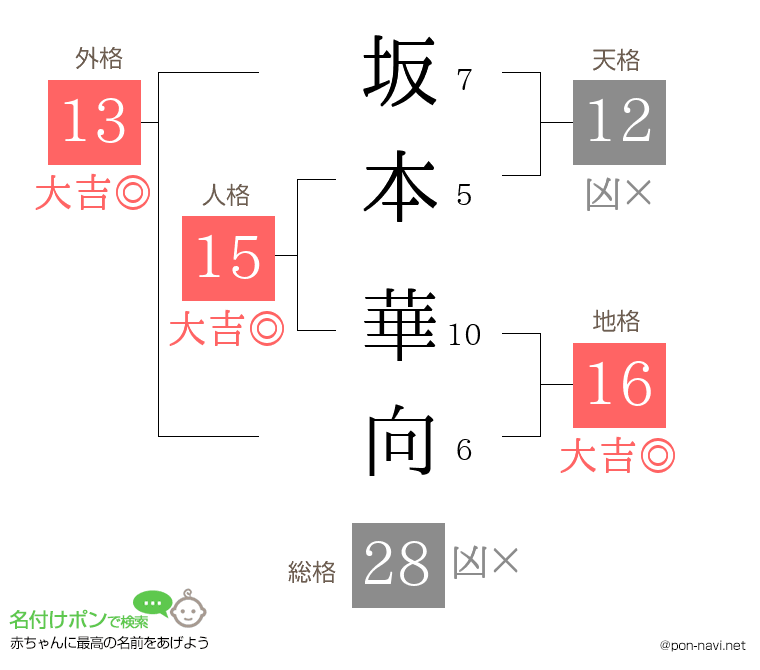 坂本 華向さんの姓名判断結果