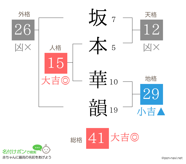 坂本 華韻さんの姓名判断結果