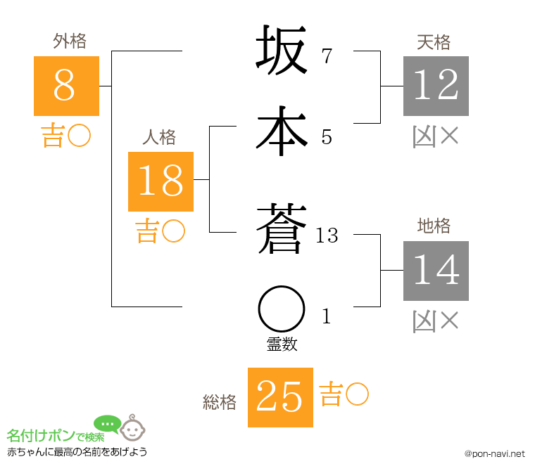 坂本 蒼さんの姓名判断結果