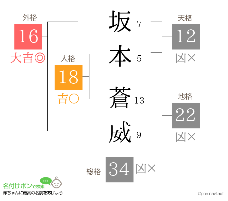坂本 蒼威さんの姓名判断結果