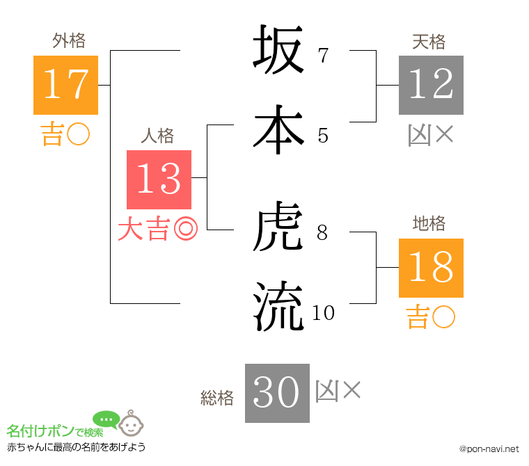 坂本 虎流さんの姓名判断結果