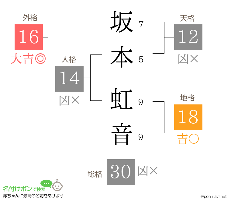 坂本 虹音さんの姓名判断結果