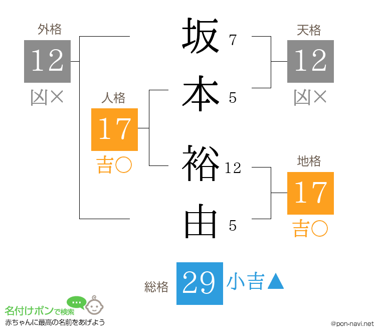 坂本 裕由さんの姓名判断結果