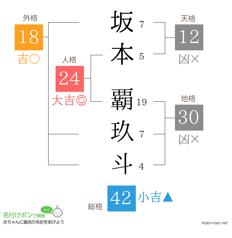 坂本 覇玖斗さんの姓名判断結果