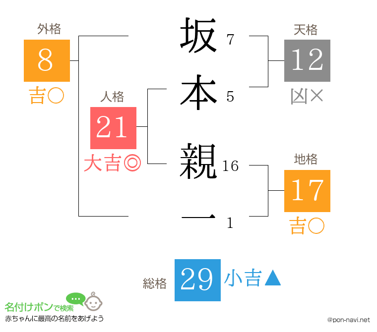 坂本 親一さんの姓名判断結果