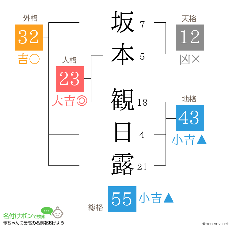 坂本 観日露さんの姓名判断結果