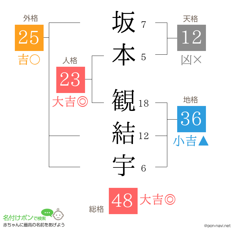 坂本 観結宇さんの姓名判断結果
