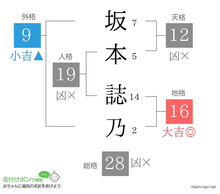 坂本 誌乃さんの姓名判断結果