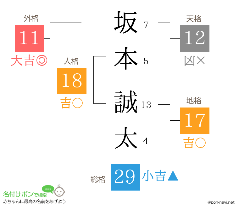 坂本 誠太さんの姓名判断結果