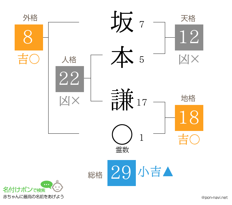 坂本 謙さんの姓名判断結果
