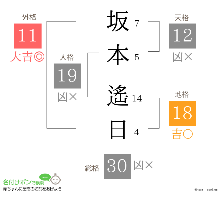 坂本 遙日さんの姓名判断結果