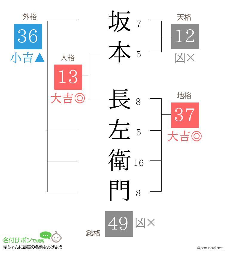 坂本 長左衛門さんの姓名判断結果