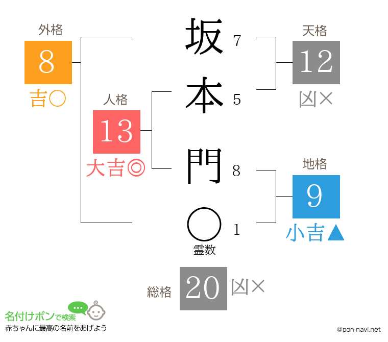 坂本 門さんの姓名判断結果