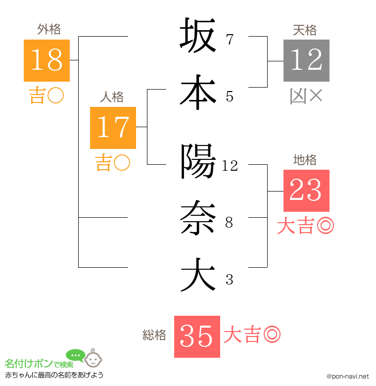 坂本 陽奈大さんの姓名判断結果