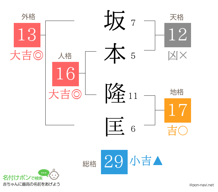 坂本 隆匡さんの姓名判断結果