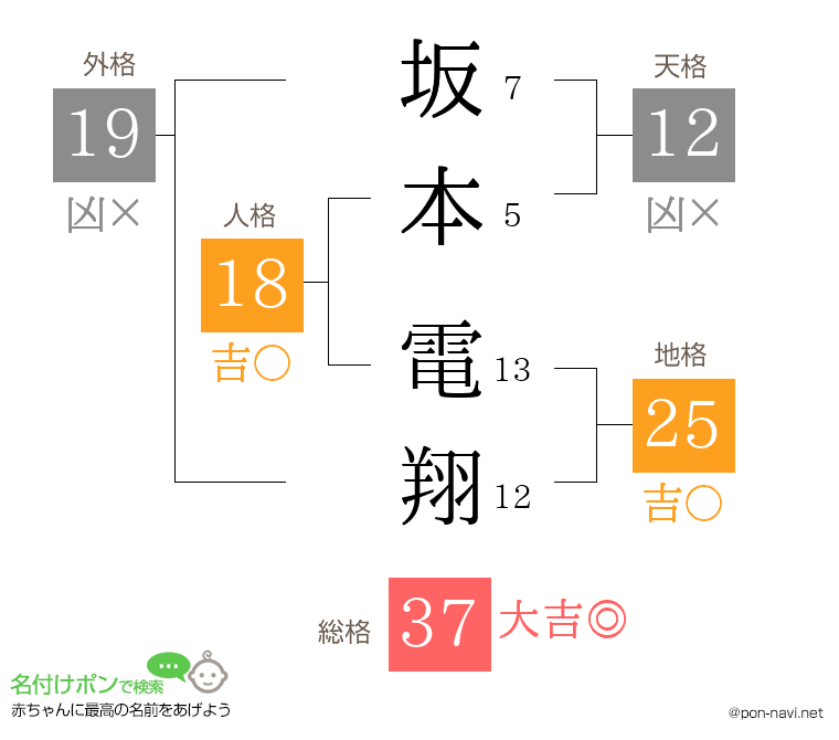 坂本 電翔さんの姓名判断結果