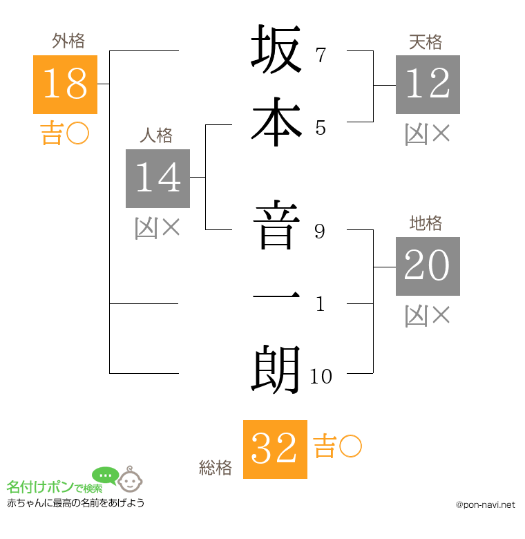 坂本 音一朗さんの姓名判断結果