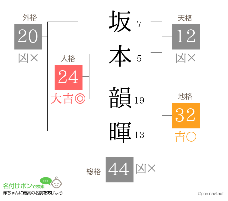 坂本 韻暉さんの姓名判断結果