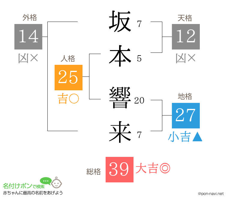 坂本 響来さんの姓名判断結果
