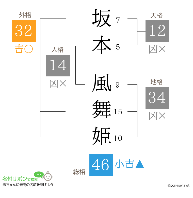 坂本 風舞姫さんの姓名判断結果