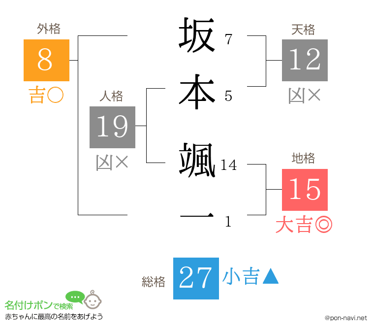坂本 颯一さんの姓名判断結果