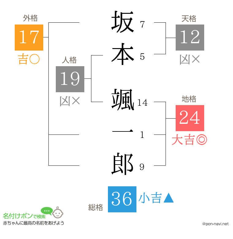 坂本 颯一郎さんの姓名判断結果