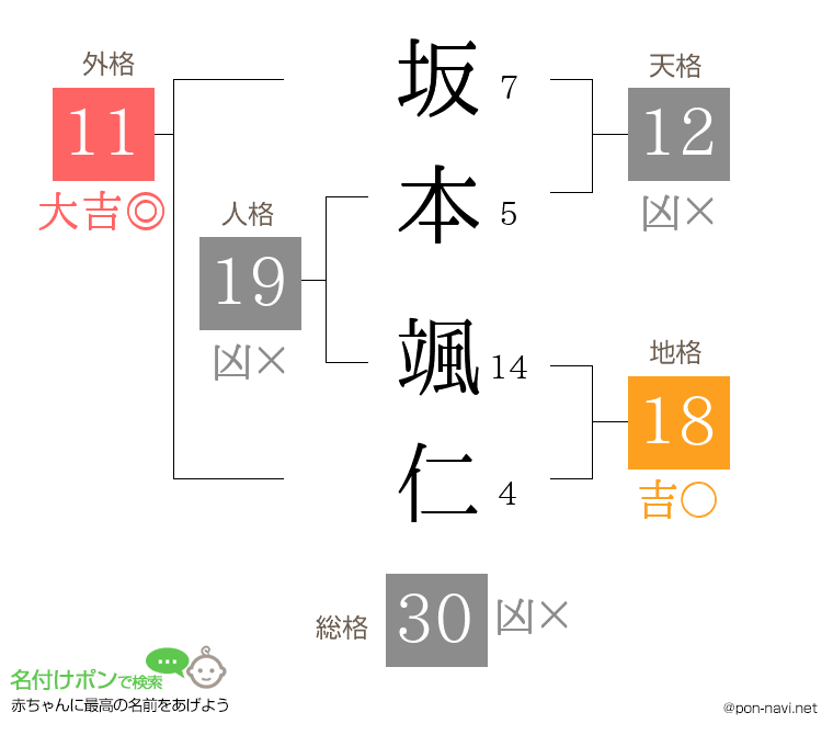坂本 颯仁さんの姓名判断結果