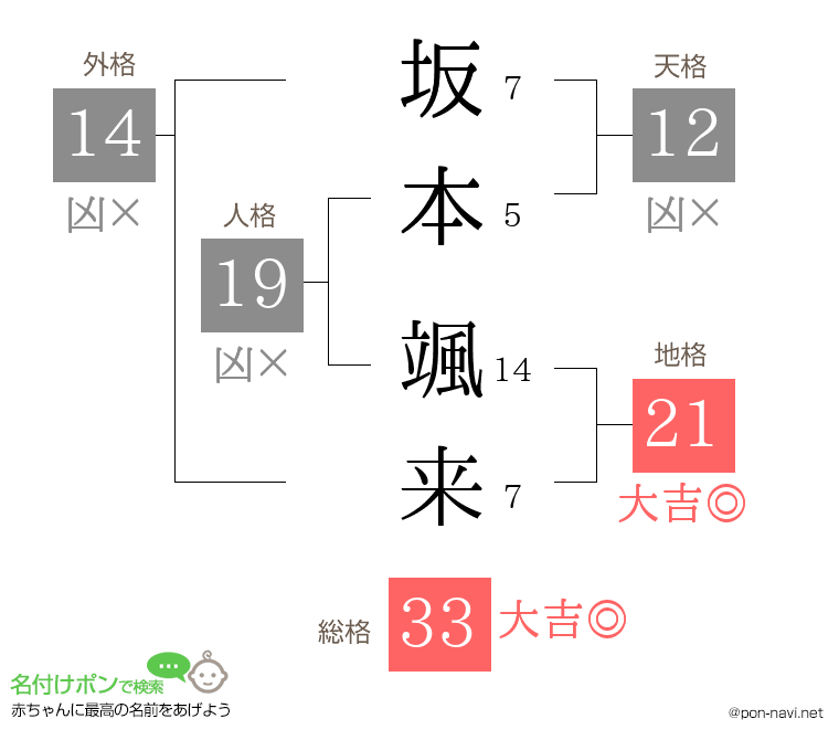 坂本 颯来さんの姓名判断結果