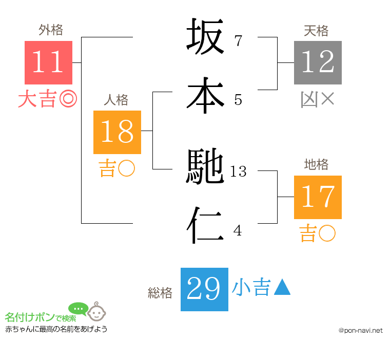 坂本 馳仁さんの姓名判断結果