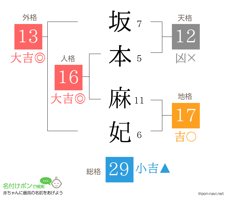 坂本 麻妃さんの姓名判断結果