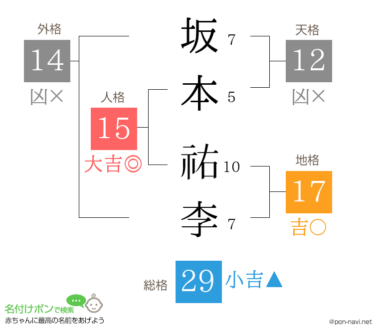 坂本 祐李さんの姓名判断結果