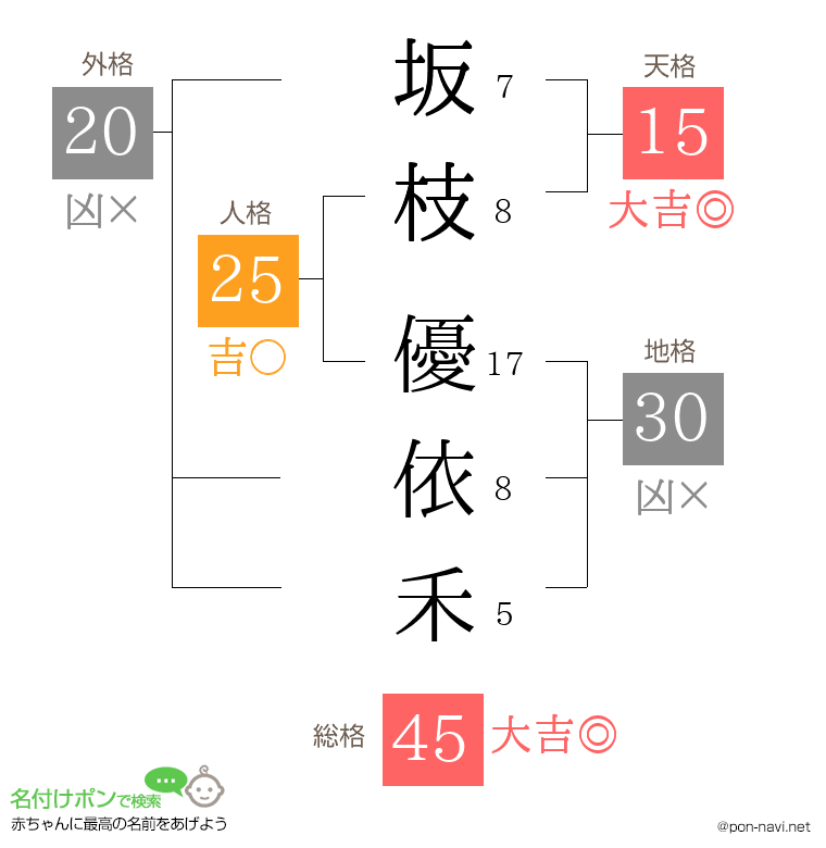 坂枝 優依禾さんの姓名判断結果