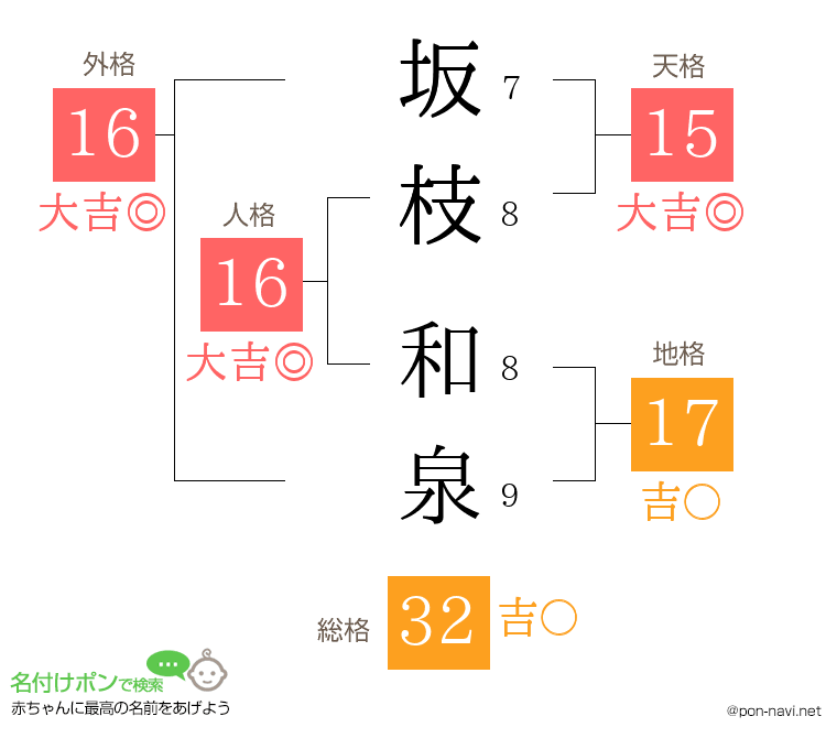 坂枝 和泉さんの姓名判断結果