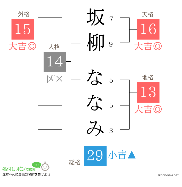 坂柳 ななみさんの姓名判断結果