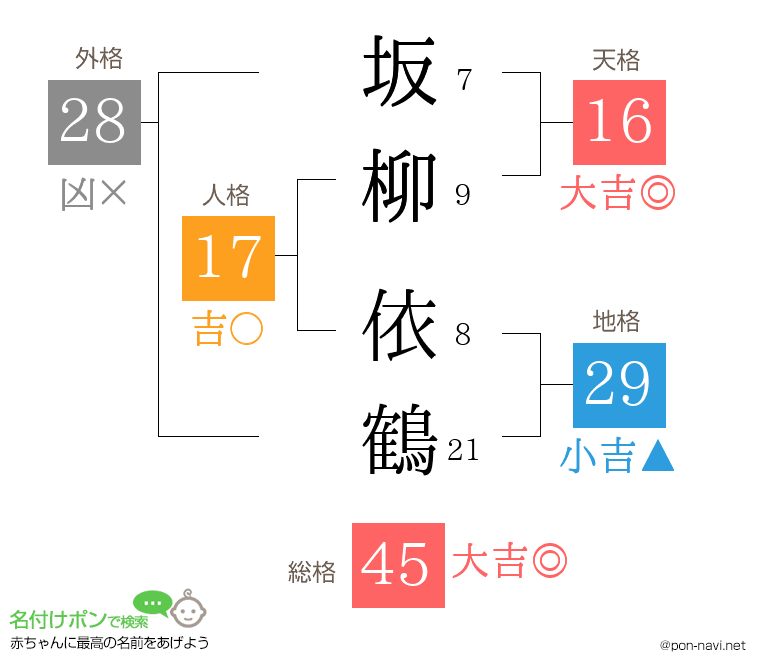 坂柳 依鶴さんの姓名判断結果