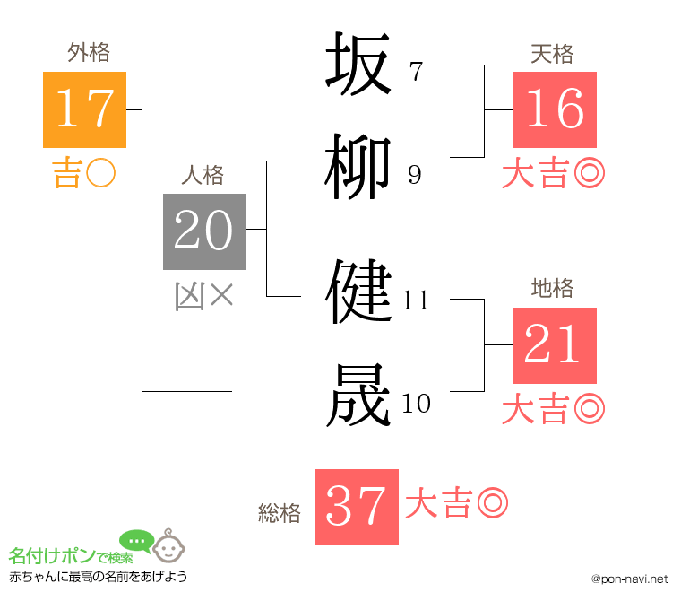坂柳 健晟さんの姓名判断結果