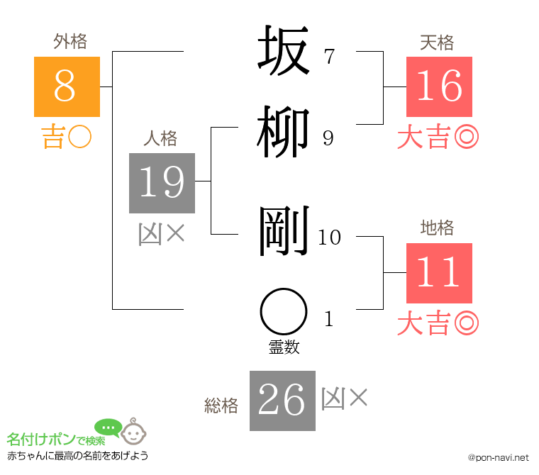 坂柳 剛さんの姓名判断結果