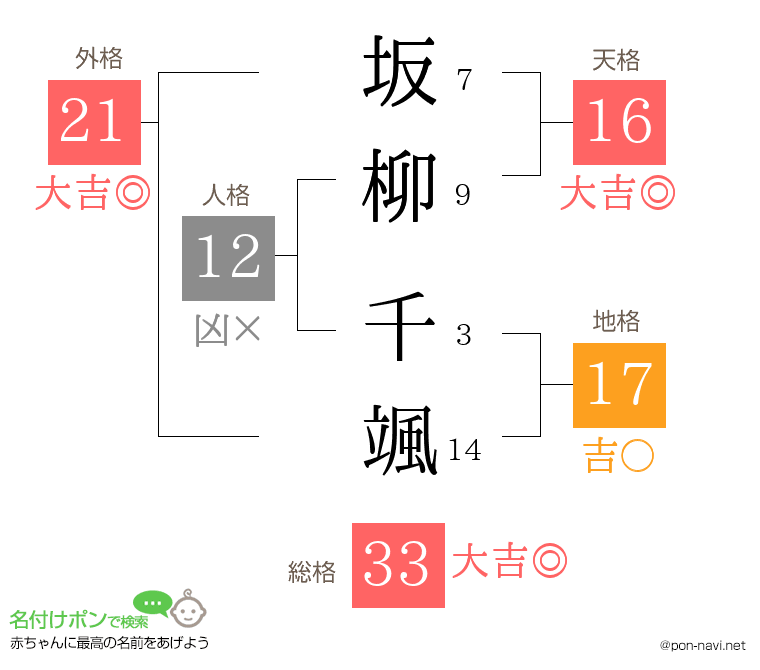 坂柳 千颯さんの姓名判断結果