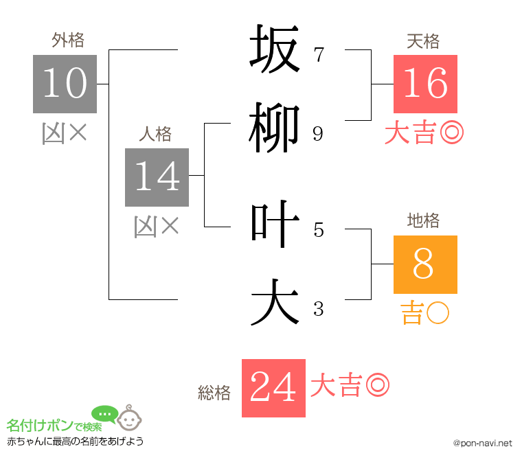 坂柳 叶大さんの姓名判断結果
