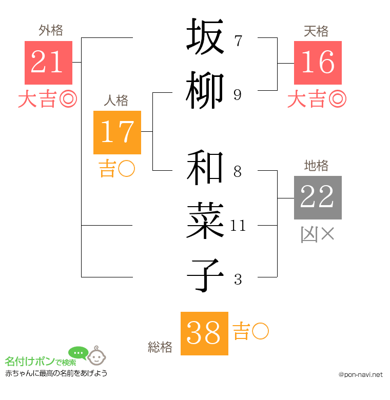 坂柳 和菜子さんの姓名判断結果