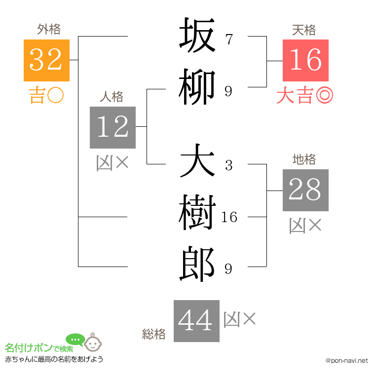 坂柳 大樹郎さんの姓名判断結果
