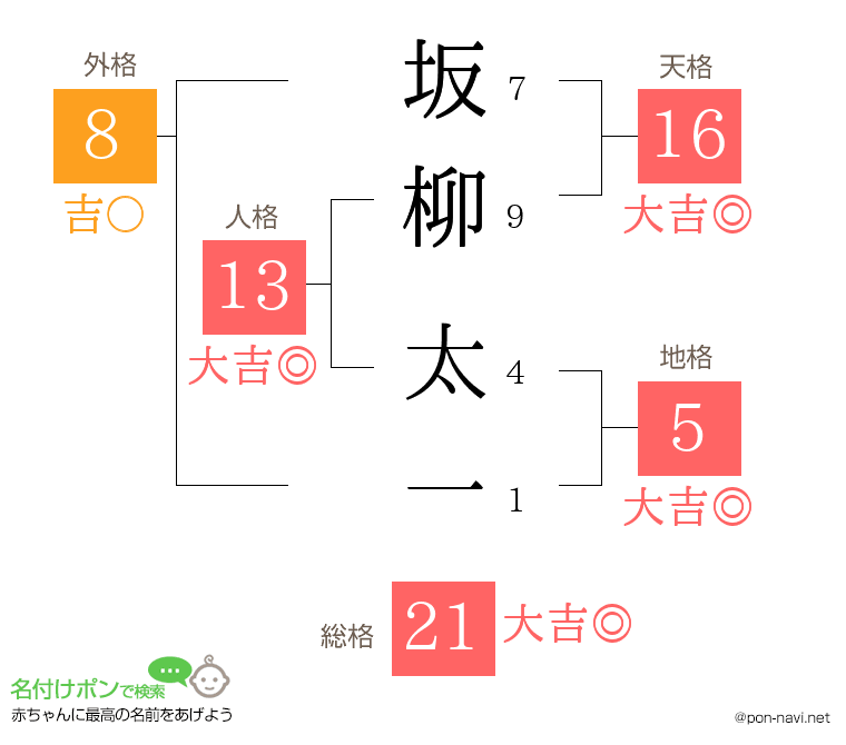 坂柳 太一さんの姓名判断結果