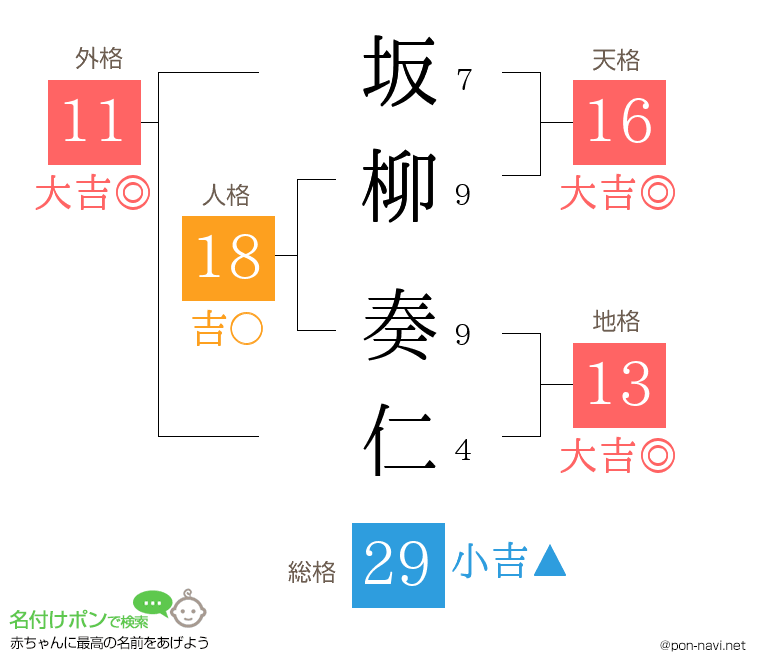 坂柳 奏仁さんの姓名判断結果