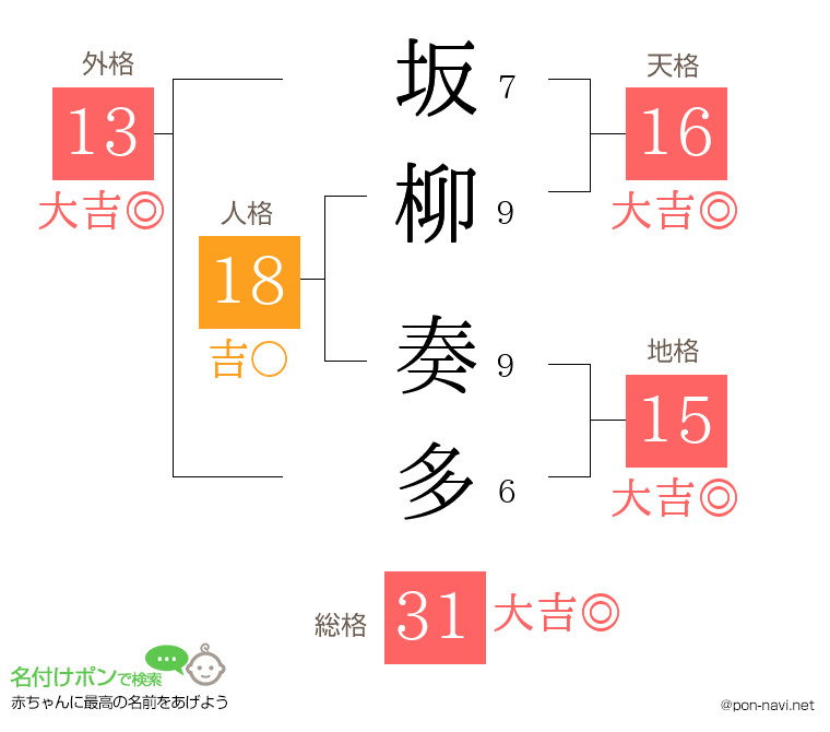 坂柳 奏多さんの姓名判断結果